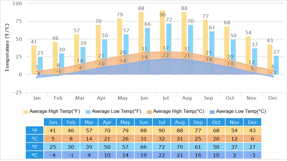 Xi'an Weather