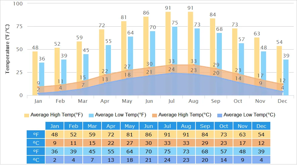 Zhangjiajie Weather