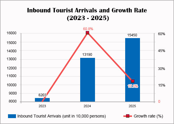 China Inbound Tourism Statistics
