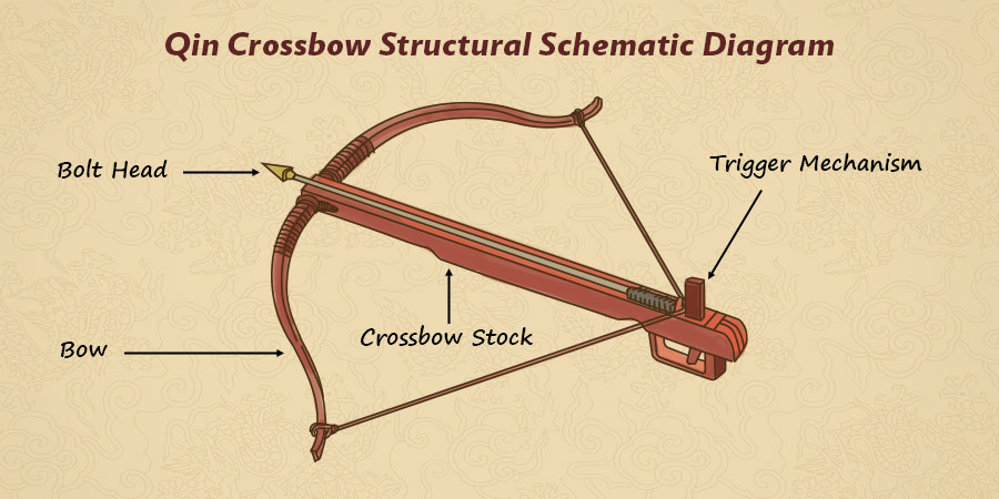 Parts of Qin Crossbow