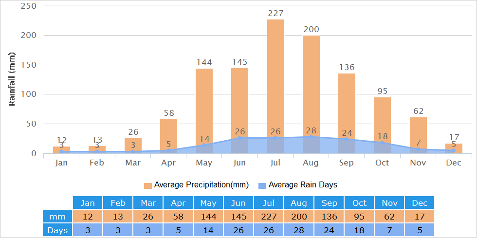 Xishuangbanna Rainfall
