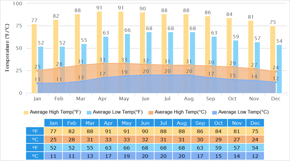 Xishuangbanna Temperature