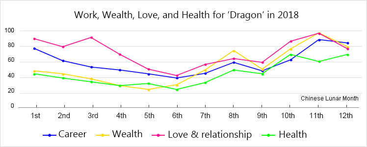 Dragon Fortune in 2018